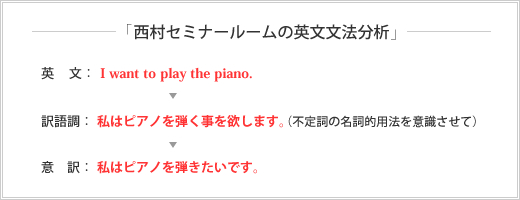 「西村セミナールームの英文文法分析」英文：I want to play the piano.→訳語調：私はピアノを弾く事を欲します。（不定詞の名詞的用法を意識させて）→意訳：私はピアノを弾きたいです。